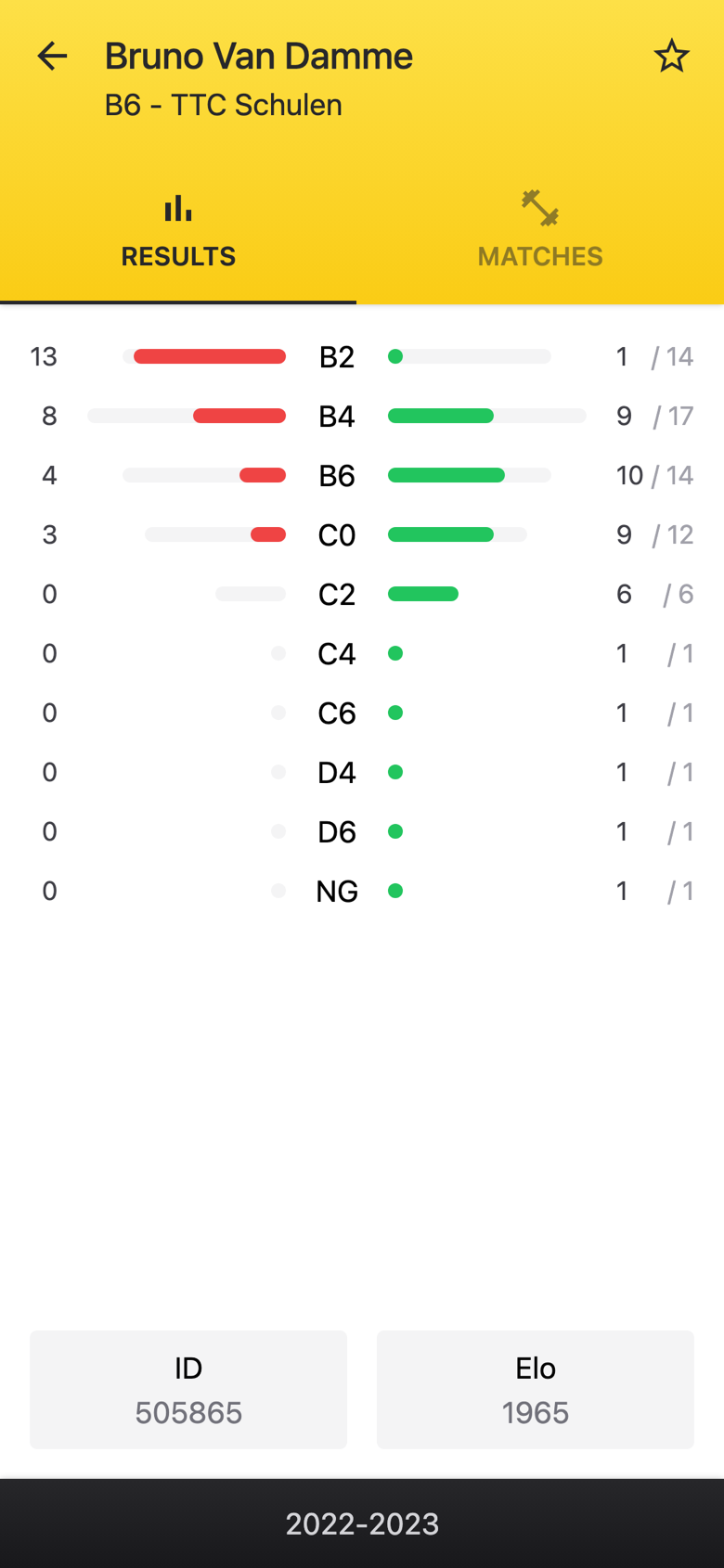 Competitie showing one player's results for a season, broken down by ranking
